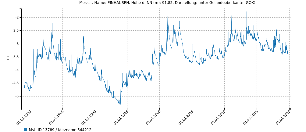 Wasserstaende_Graph1