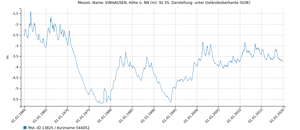 Wasserstaende_Graph2